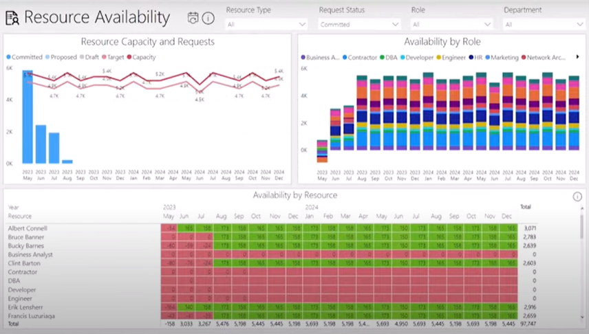 Resource Availability
